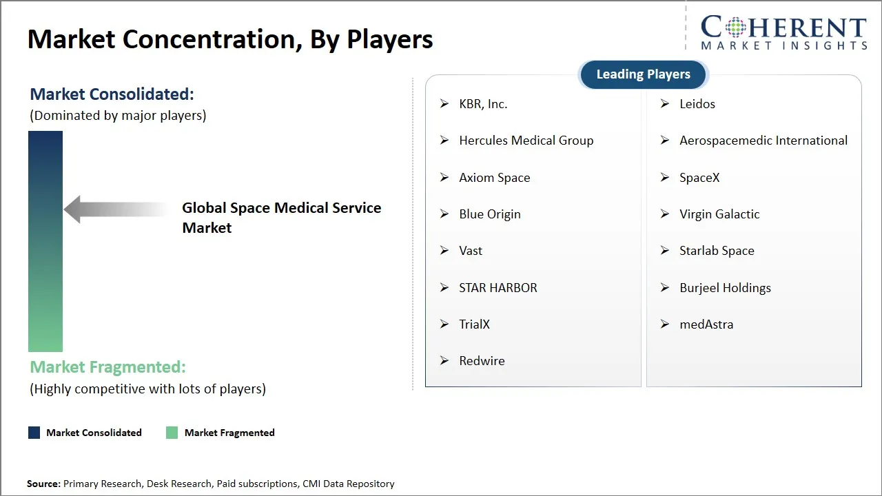 Space Medical Service Market Concentration By Players